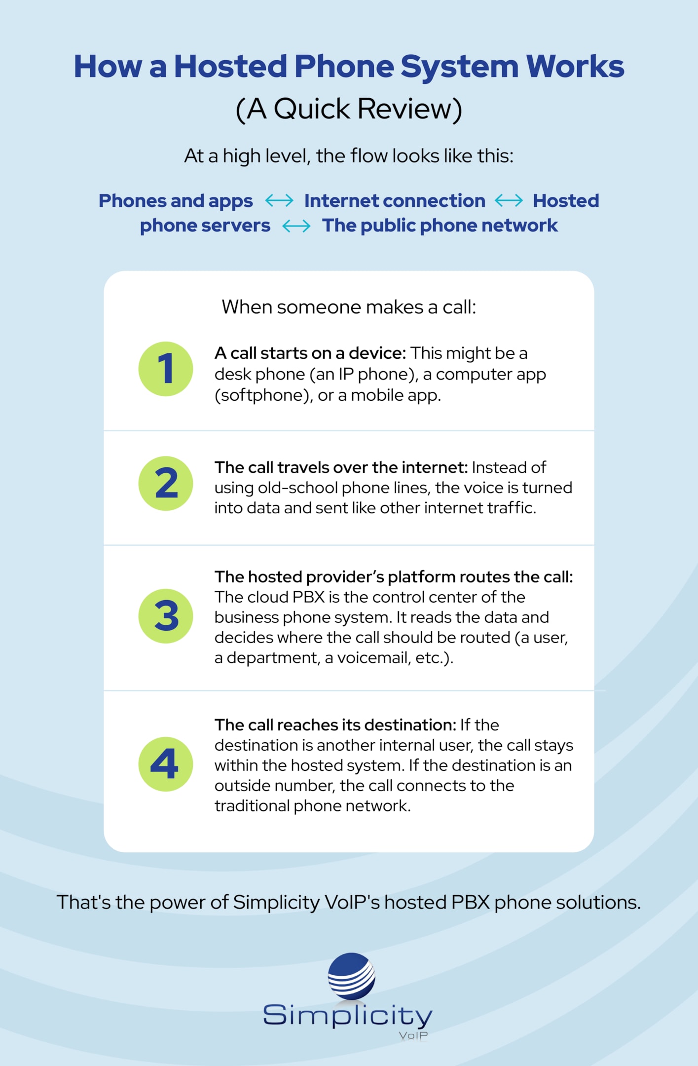 How a Hosted Phone System Works (A Quick Review)  At a high level, the flow looks like this:  Phones and apps ↔ internet connection ↔ hosted phone servers ↔ the public phone network  When someone makes a call:      1) A call starts on a device: This might be a desk phone (an IP phone), a computer app (softphone), or a mobile app.    2) The call travels over the internet: Instead of using old-school phone lines, the voice is turned into data and sent like other internet traffic.    3) The hosted provider’s platform routes the call: The cloud PBX is the control center of the business phone system. It reads the data and decides where the call should be routed (a user, a department, a voicemail, etc.).    4) The call reaches its destination: If the destination is another internal user, the call stays within the hosted system. If the destination is an outside number, the call connects to the traditional phone network.  That's the power of Simplicity VoIP's hosted PBX phone solutions.