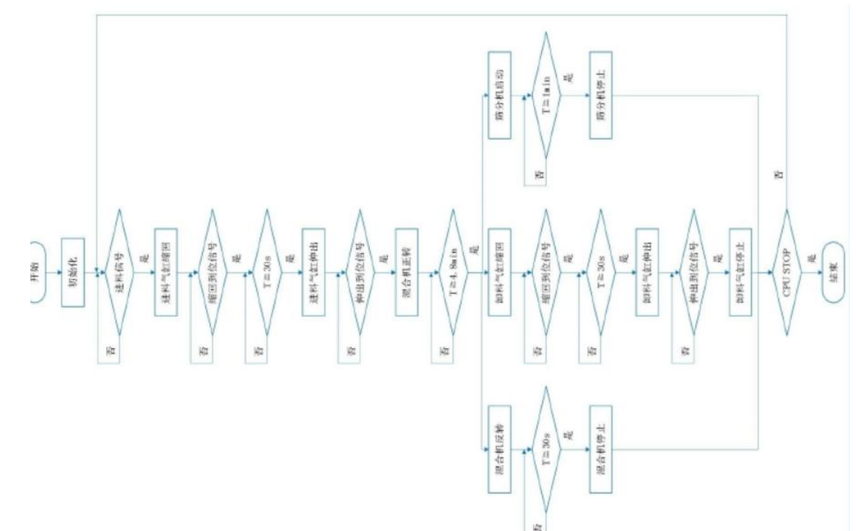 Control Flowchart of the Hybrid system