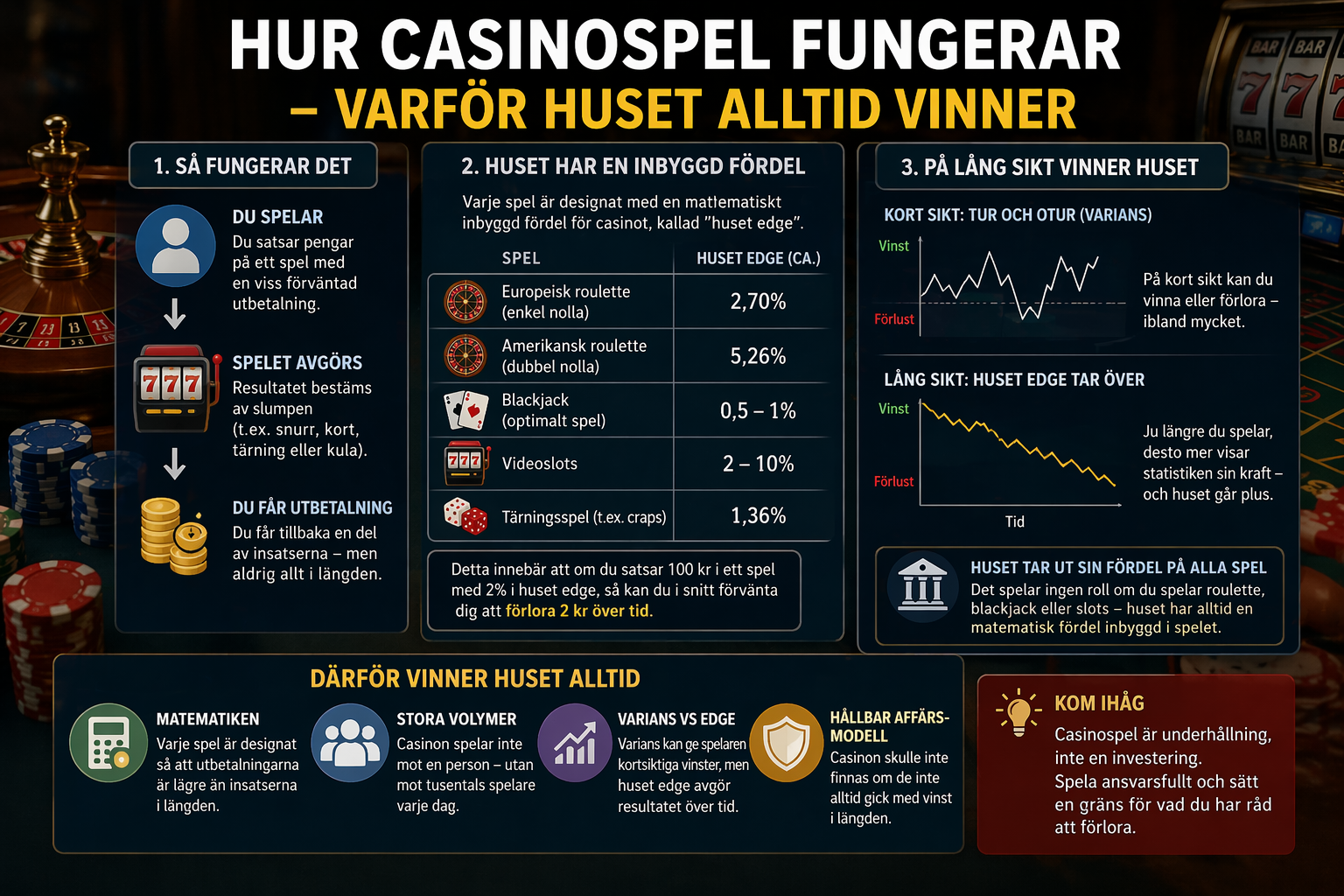 Infografik som visar hur casinospel fungerar och varför huset alltid vinner över tid
