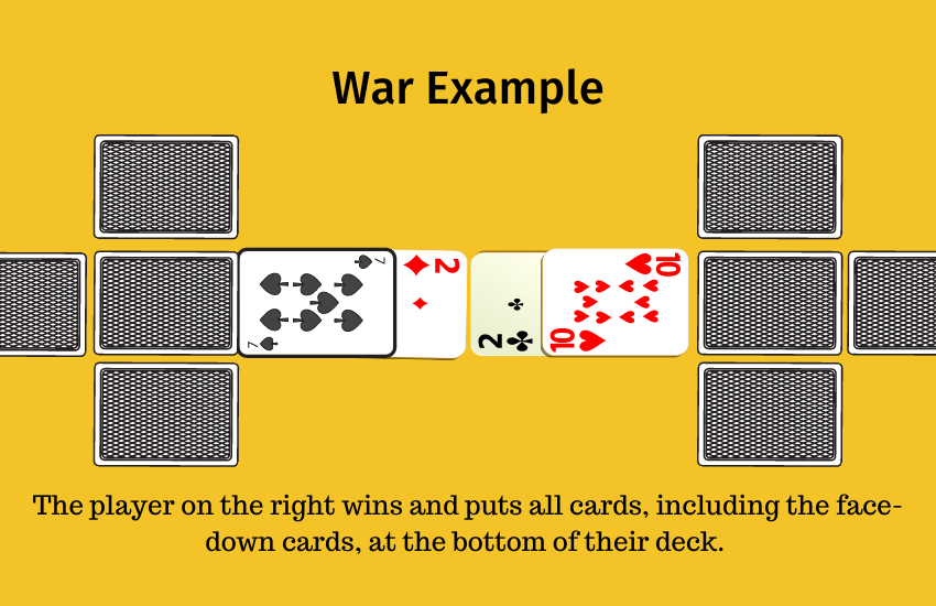 War Card Game Rules How to play War the Card Game