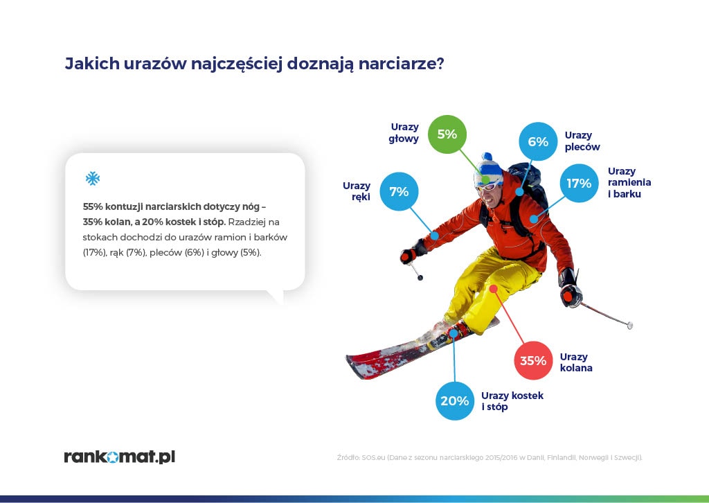 Rankomat 2029: Wypadki na nartach – najczestsze urazy i najwyzsze koszty leczenia