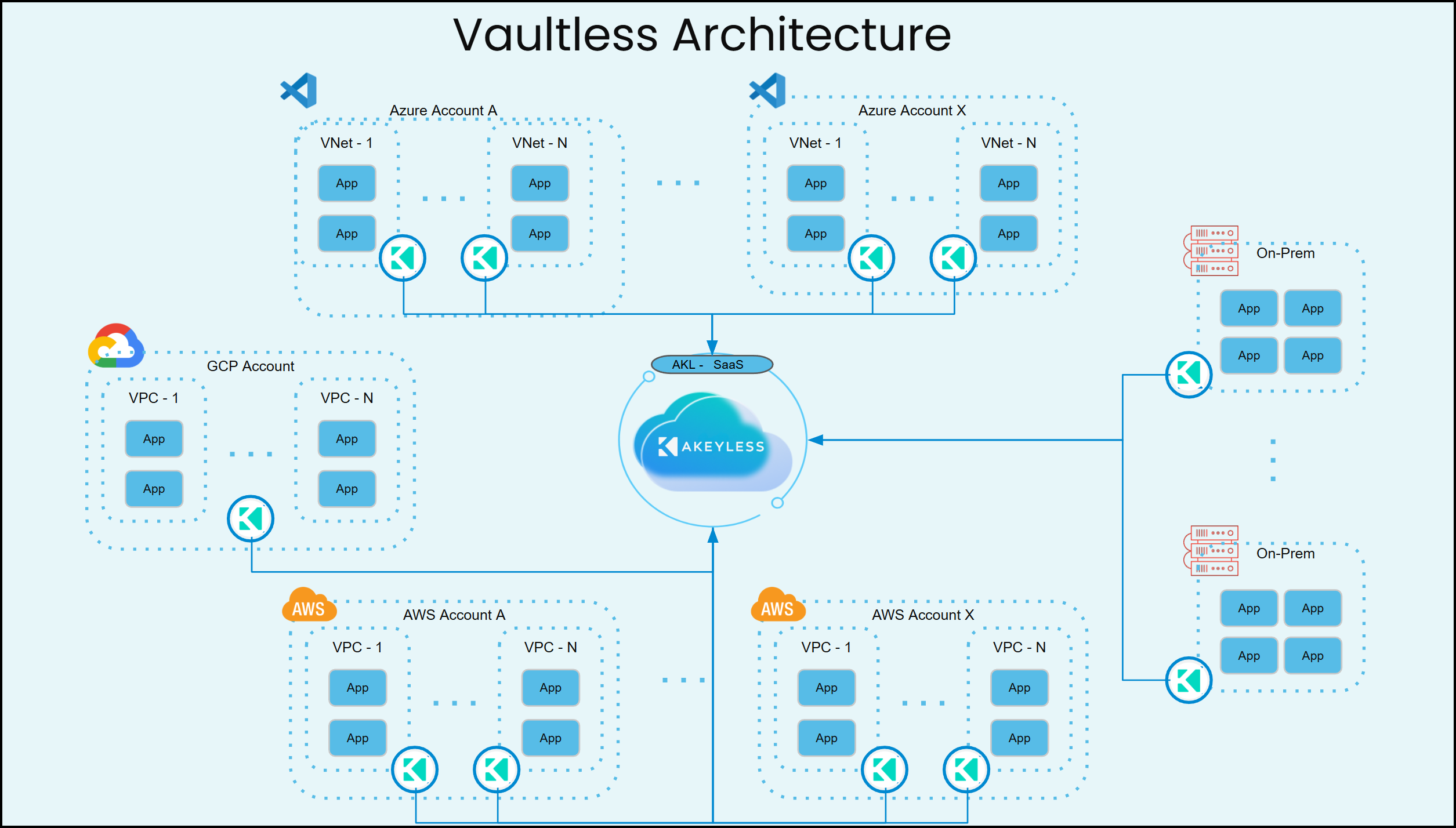 Vaultless Architecture