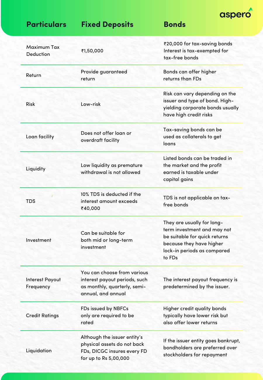 Comparison of Bonds and Fixed Deposits as Tax-Saving Instruments