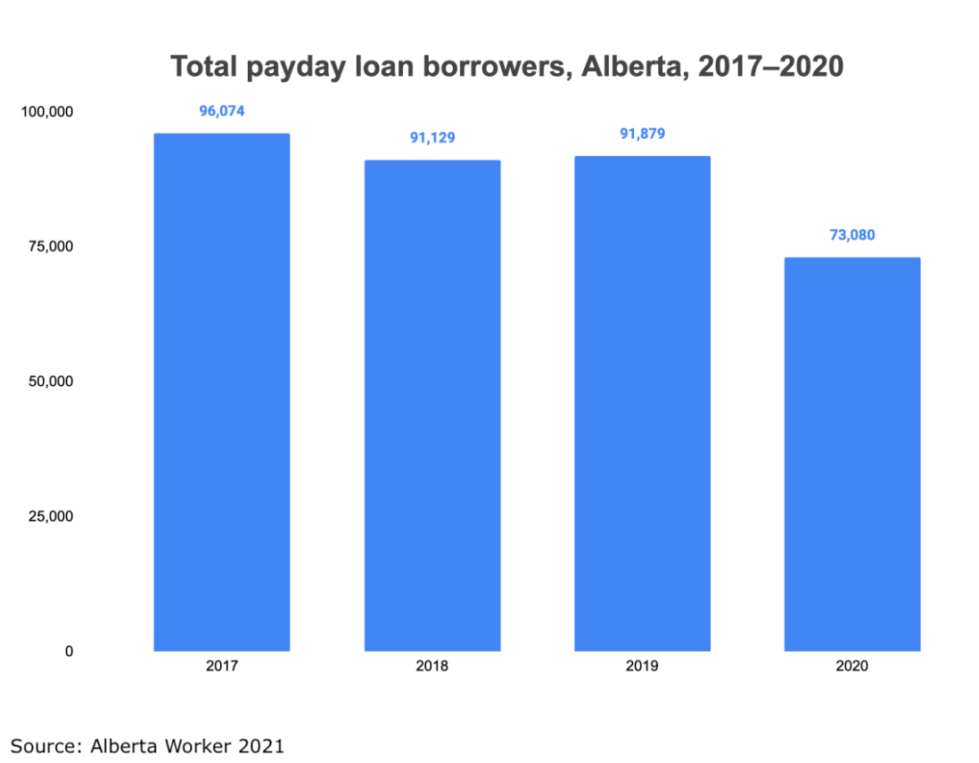 Chart showing total number of payday borrowers in Alberta over time.