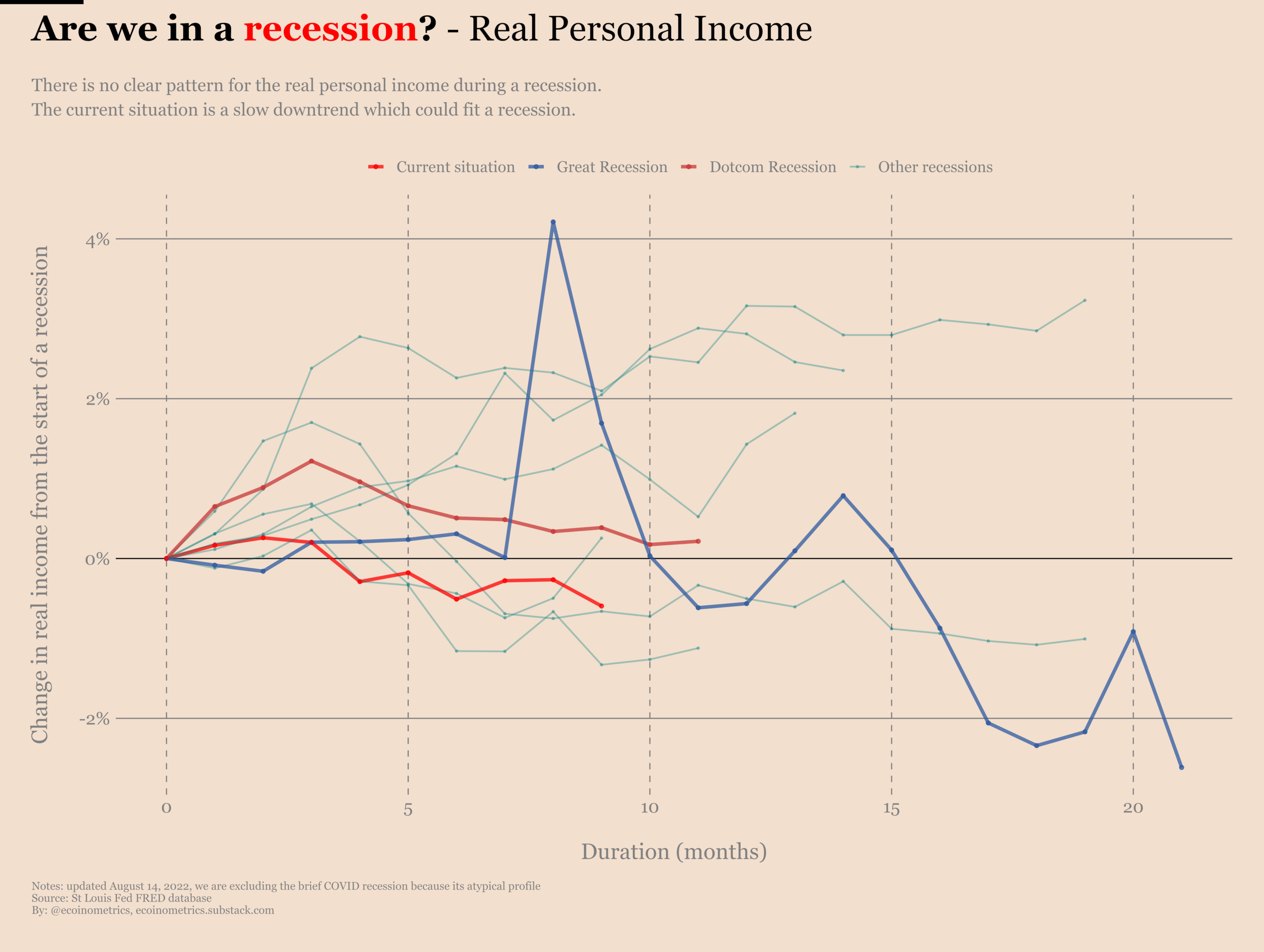 Comparing the evolution of real income to past recessions.