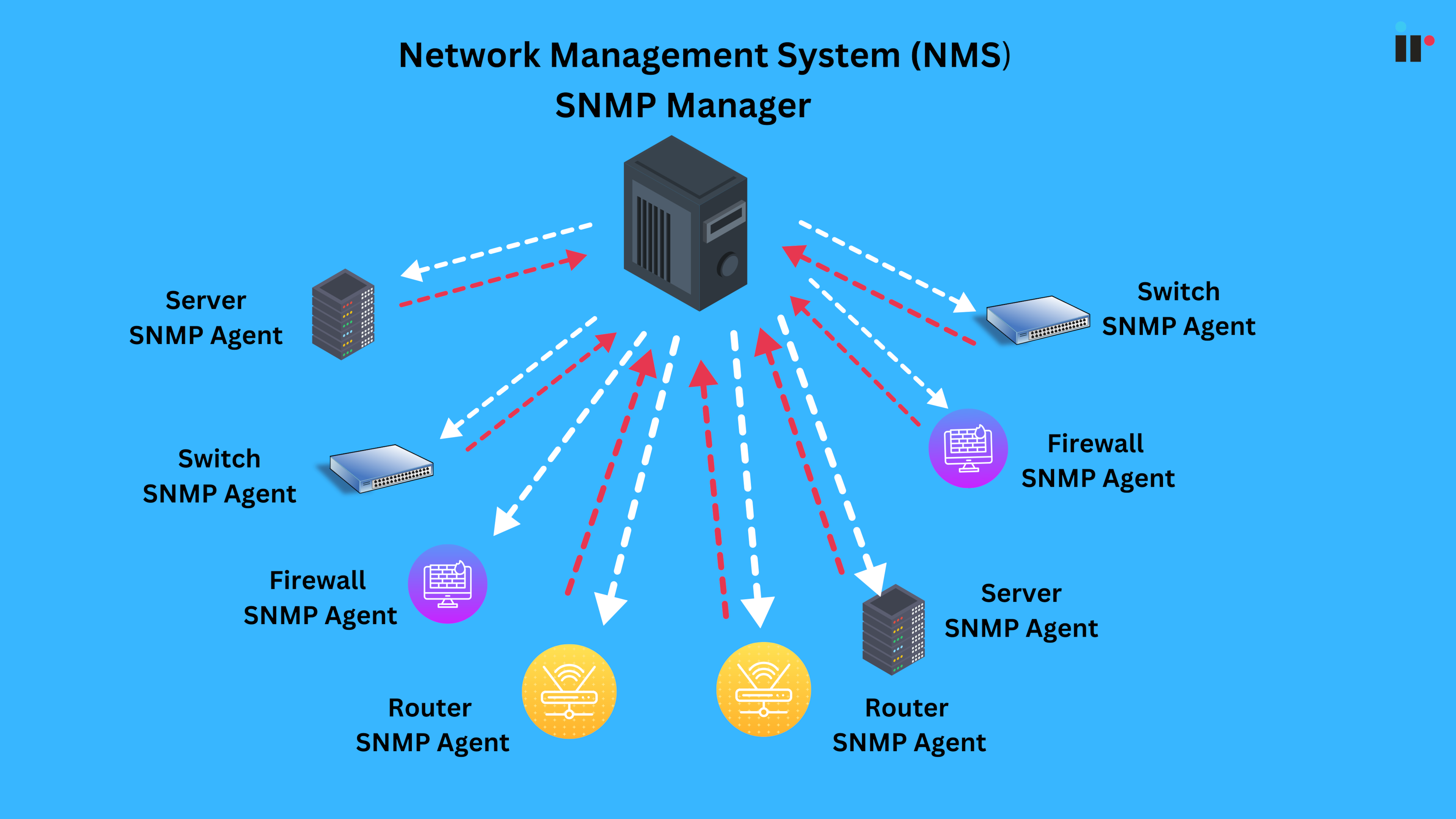 Network management system