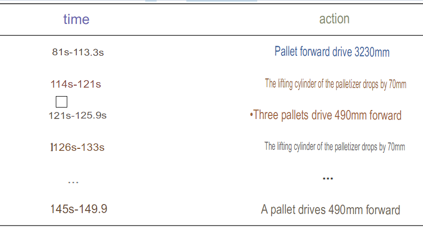 Palletizing mechanism action table
