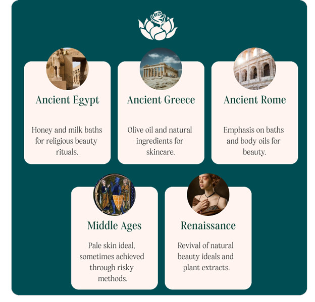 Beauty rituals in ancient Egypt, Greece, Rome, the Middle Ages, and the Renaissance.