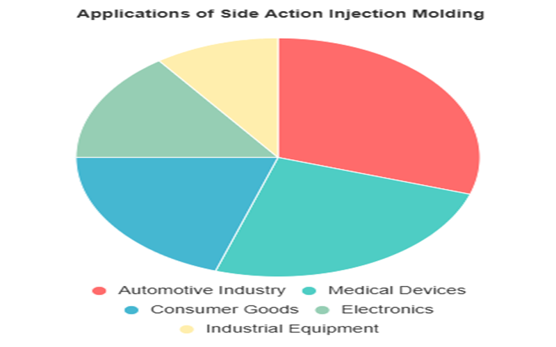 Applications Of Side Action Injection Molding Parts