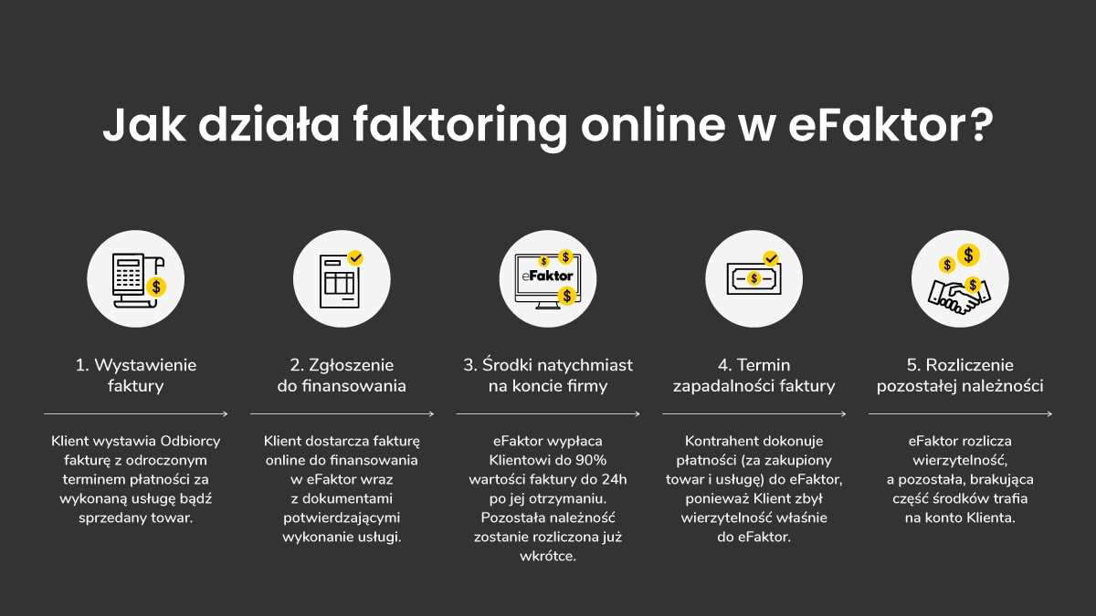 Proces faktoringu w eFaktor.