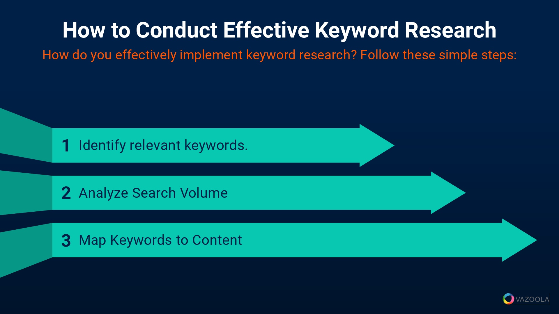 Steps for Data-Driven Content Planning