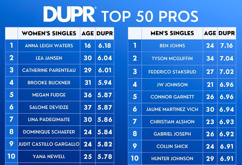 Ben Johns; Anna Leigh Waters; DUPR; Pickleball ratings; see how your skill level compares to the pros; enhance your game on the court