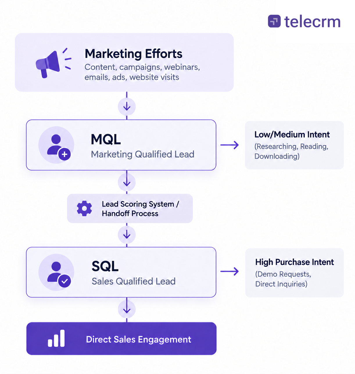 MQL vs SQL Explained: 4 Steps to Stop Wasting Sales Time 1 The lead scoring system: MQL vs SQL