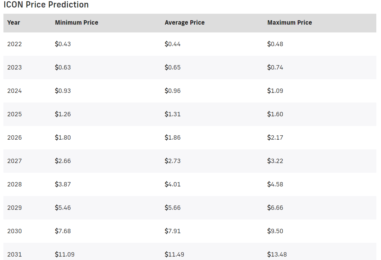 ICON Price Prediction 2022-2031: Is ICX a Good Investment? 14