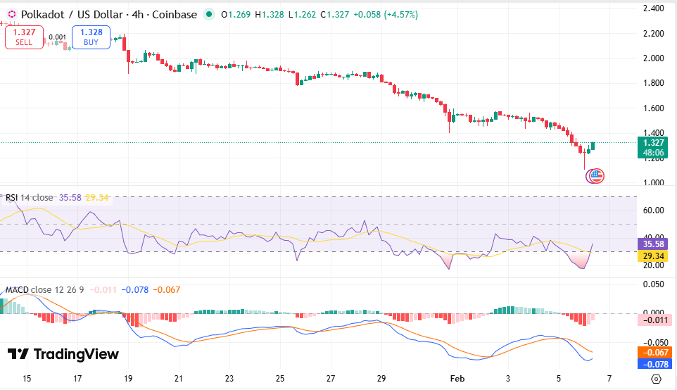 DOT/USDT Chart: TradingView