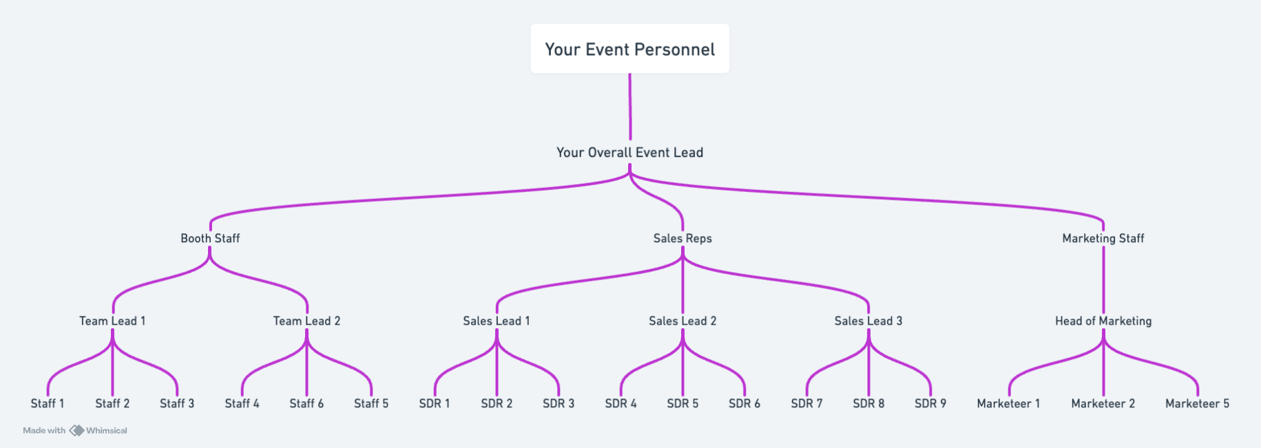 Diagram showing organisational chart for event attendance numbers