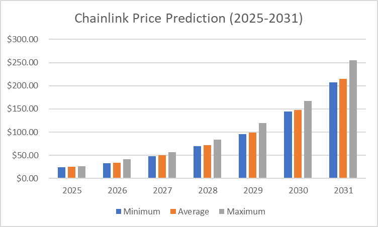 Chainlink Price Prediction (2025-2031)