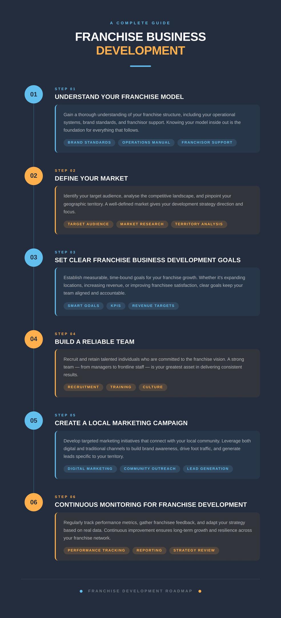 An infographic of franchise business development as a complete guide