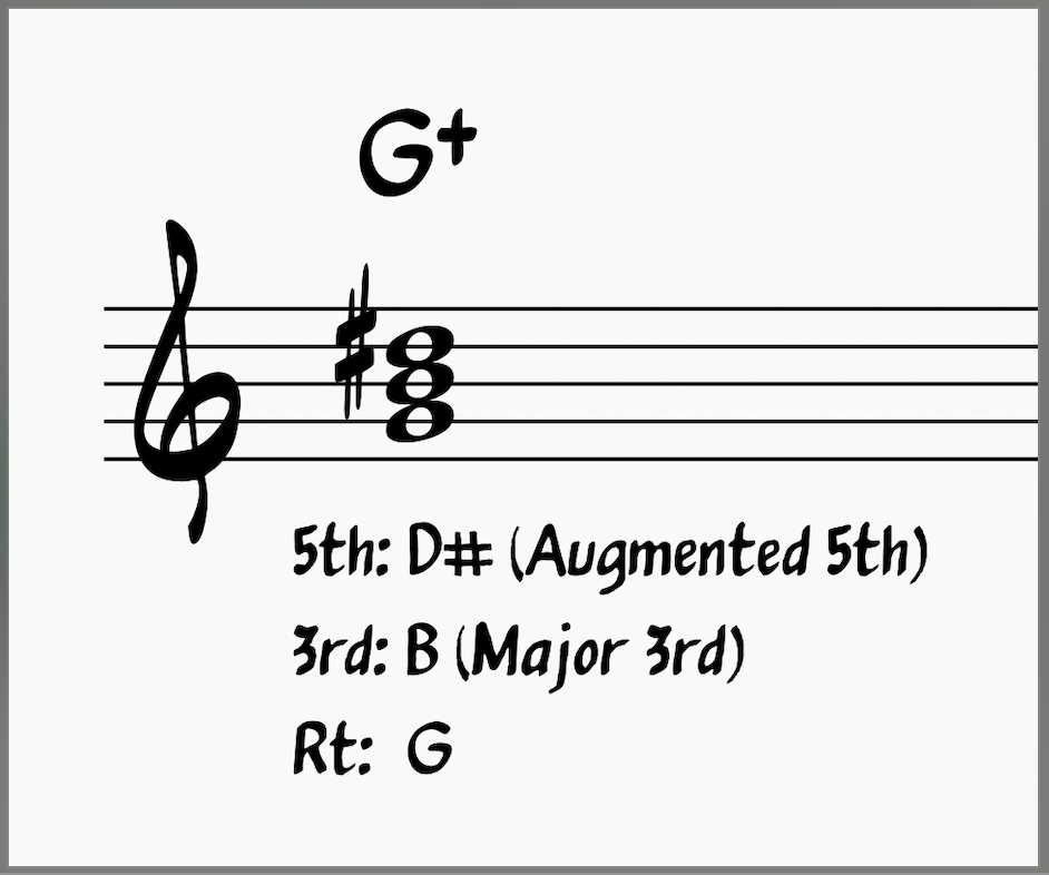 G augmented triad with intervals shown 