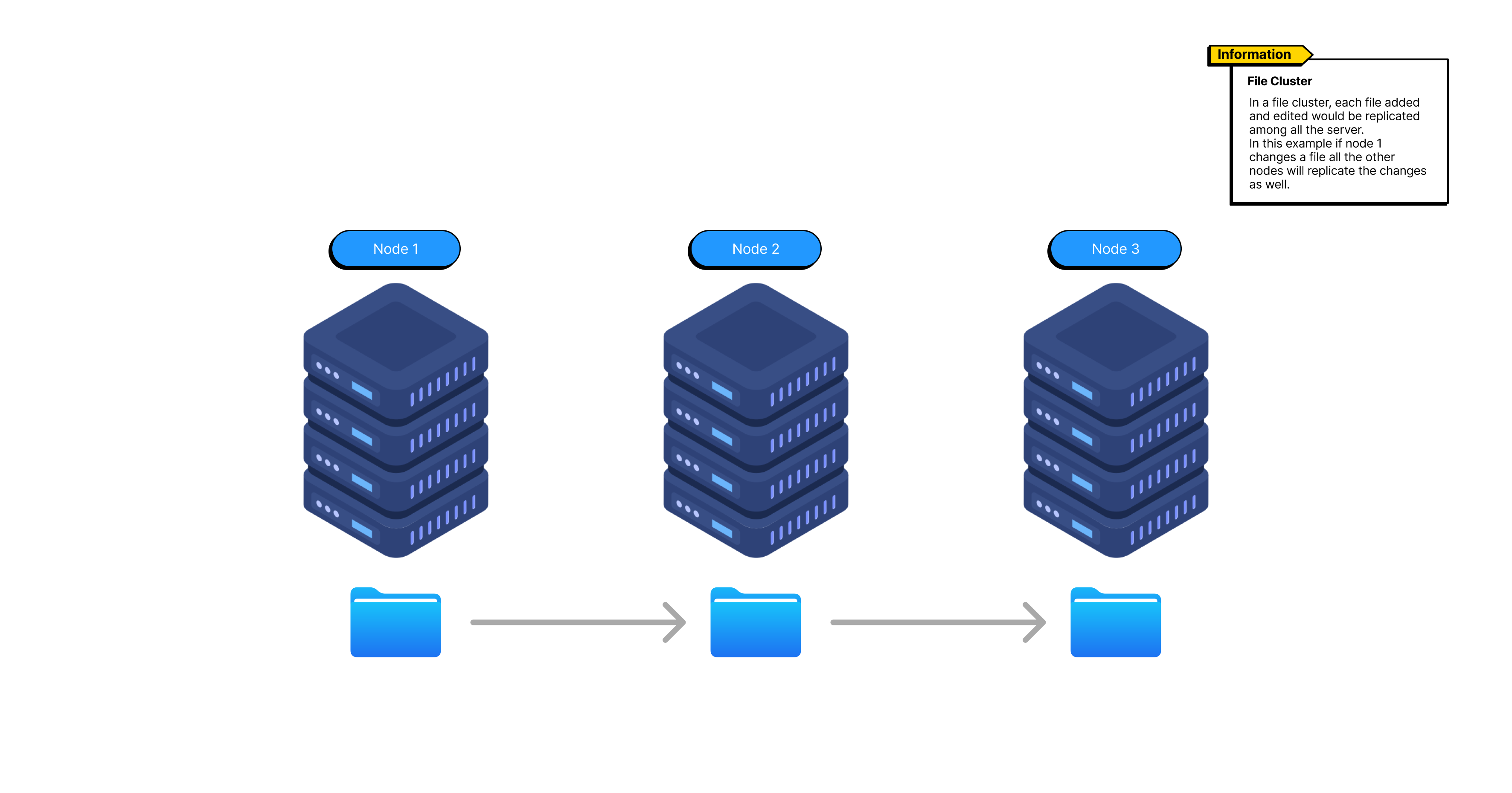 A File cluster