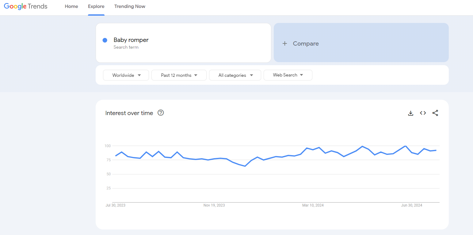 baby clothes google trends