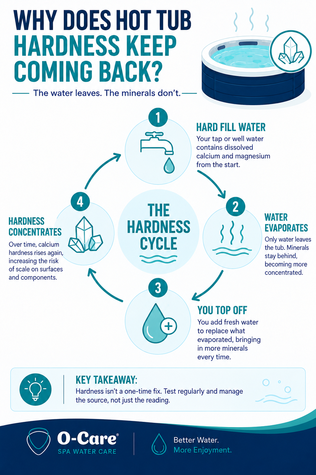 why hot tub hardness keep returning