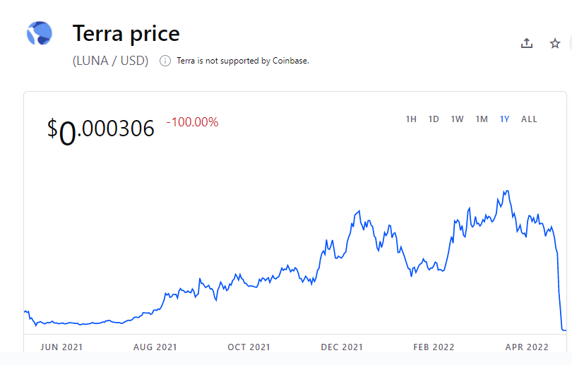 LUNA has lost all its value