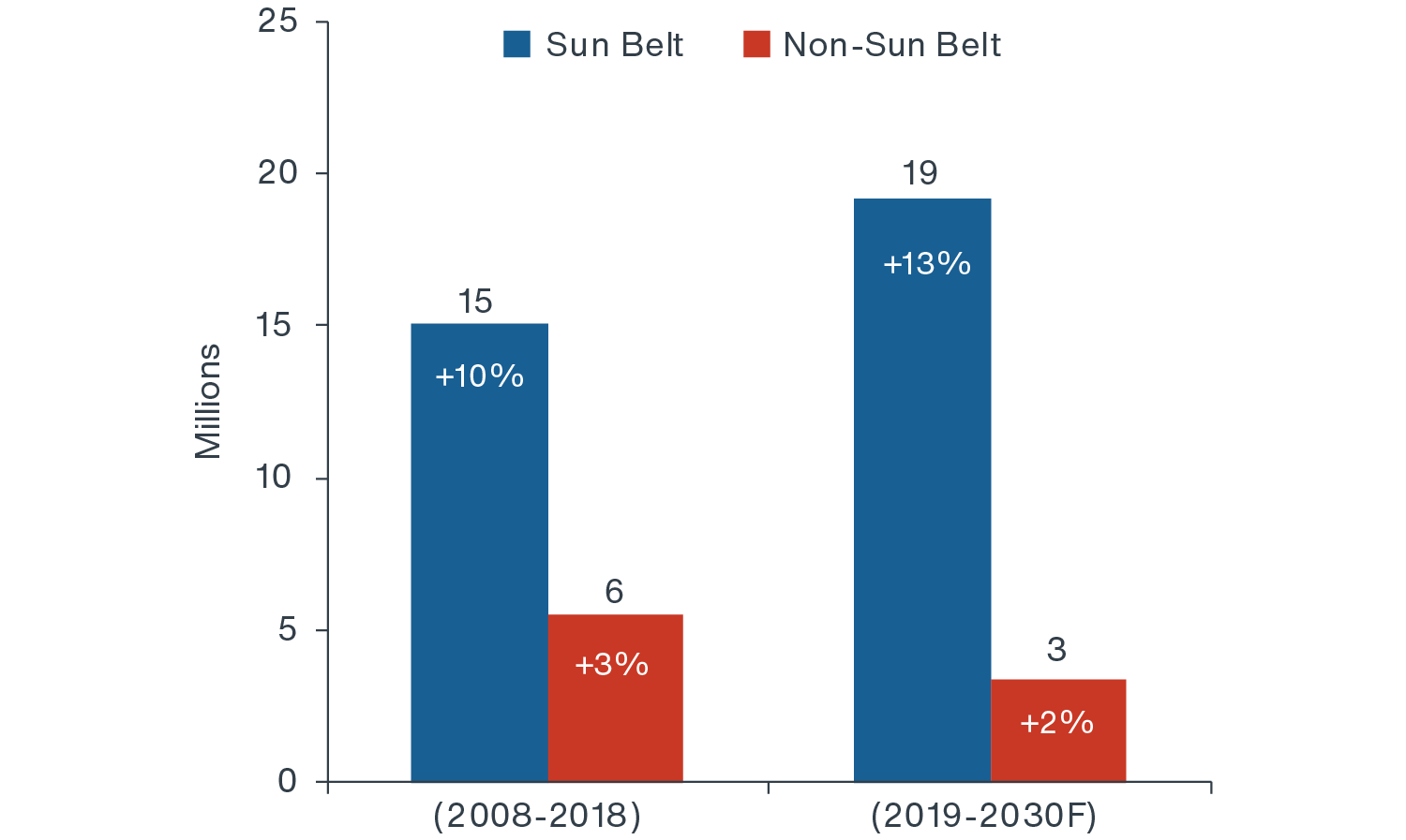 Sun Belt Population Growth Outperformance