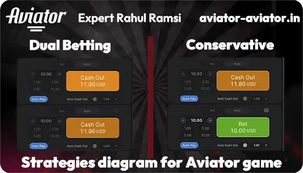 Diagram showing different betting strategies for Aviator game