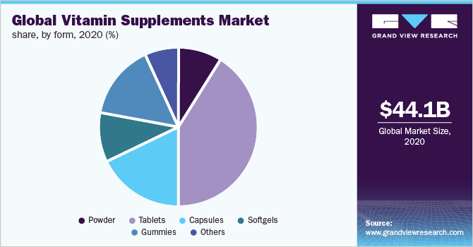 Global Market of Vitamin Supplements