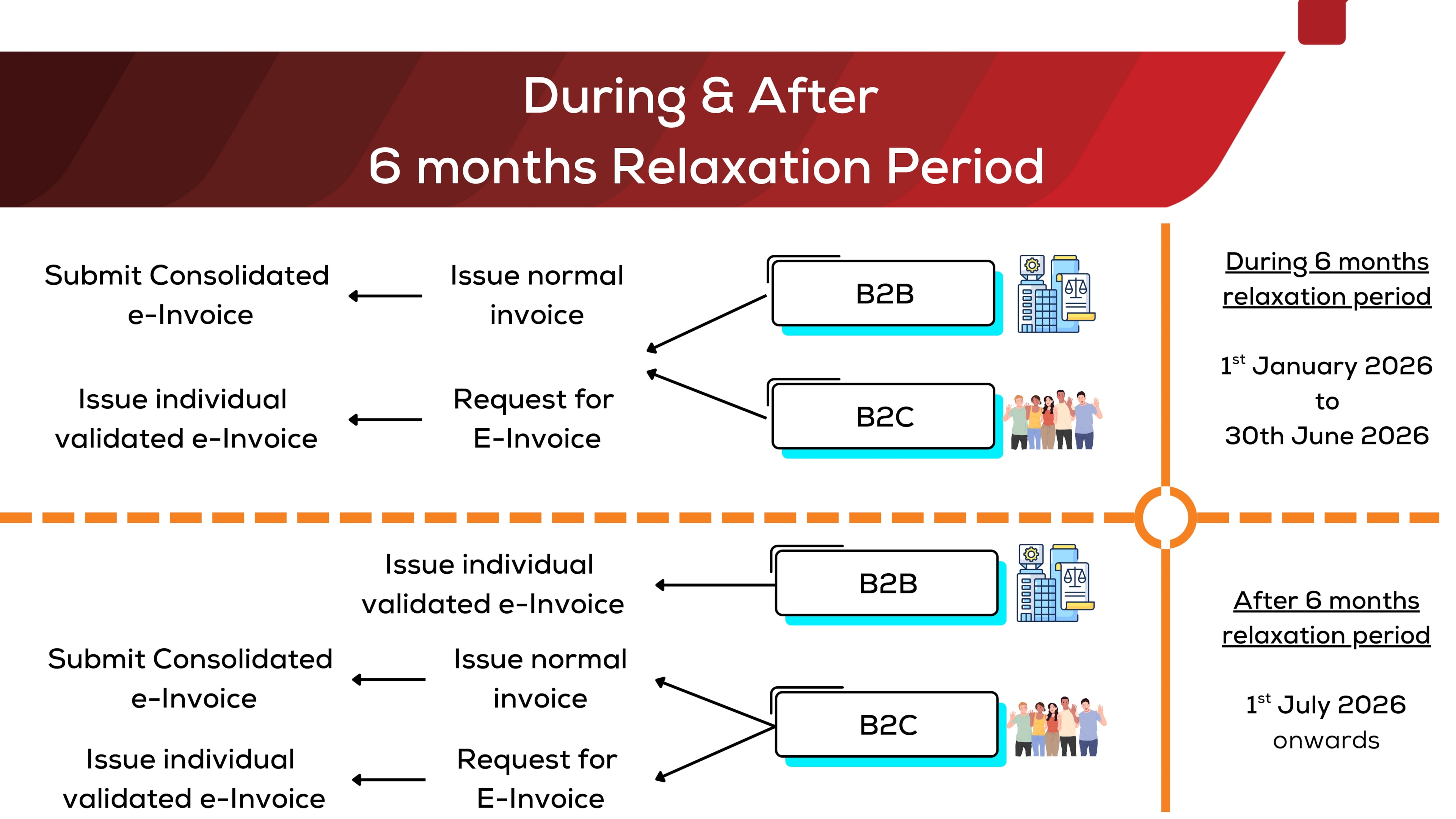 Xero E-Invoicing Malaysia 2026: Ultimate Guide - Setup, Compliance & Workflow 6 The image illustrates the different treatment of consolidated and individual e-invoice during and after 6 months interim relaxation period for compliance purposes.