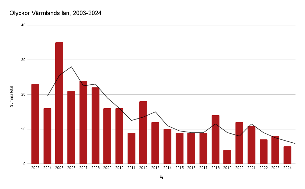Olyckor Värmlands län, perioden 2003-2024
