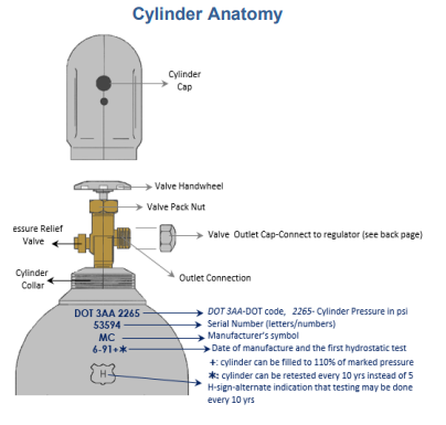 gas flow regulator cylinder anatomy