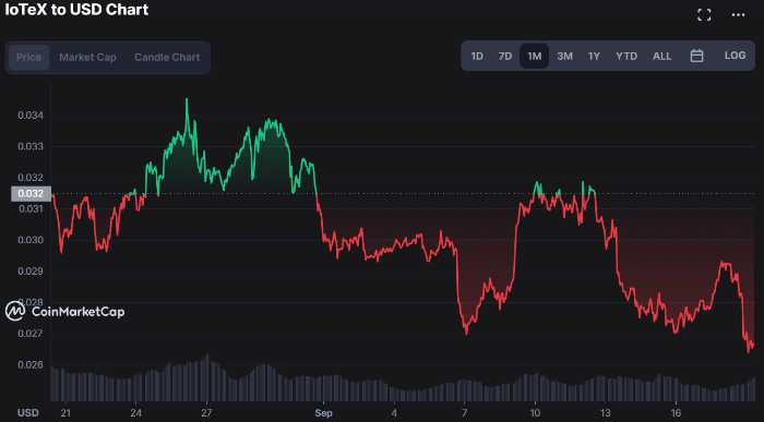 IOTX Price Prediction 2022-2031: How high can the crypto go? 1