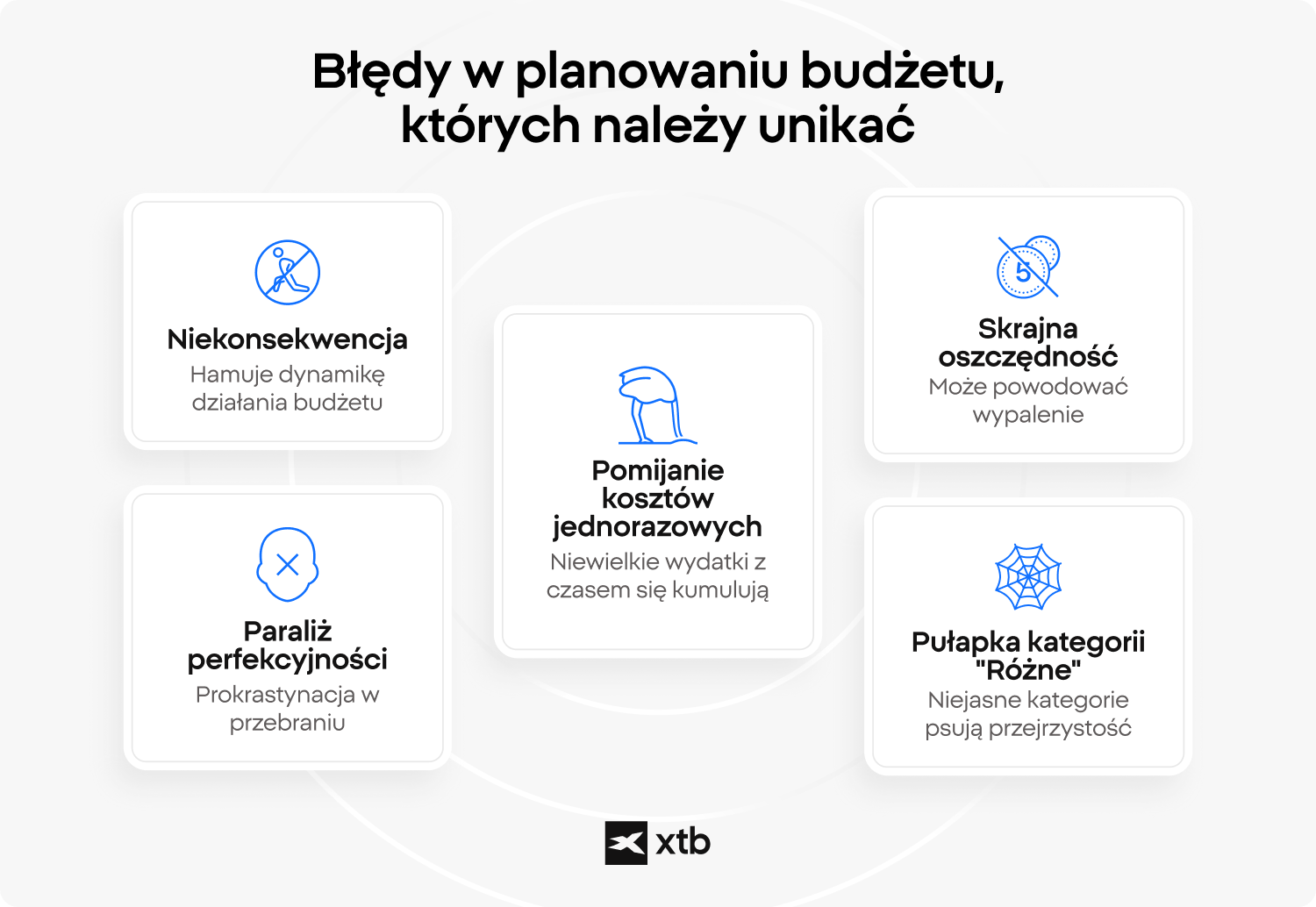 infografika XTB przedstawiajÄca piÄÄ bÅÄdÃ³w budÅ¼etowych, ktÃ³rych naleÅ¼y unikaÄ: brak konsekwencji, paraliÅ¼ perfekcjonizmu, ignorowanie kosztÃ³w nieregularnych, wypalenie przez skrajnÄ oszczÄdnoÅÄ oraz nieprecyzyjna kategoria âRÃ³Å¼neâ. 