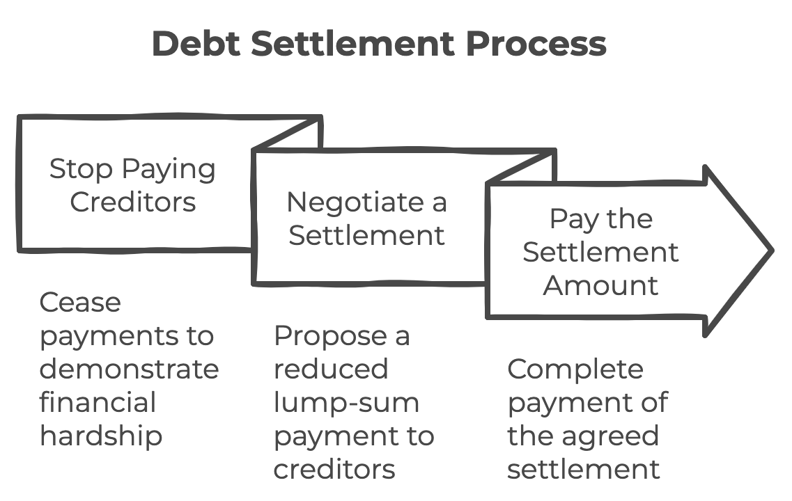 An infographic showing the debt settlement process.