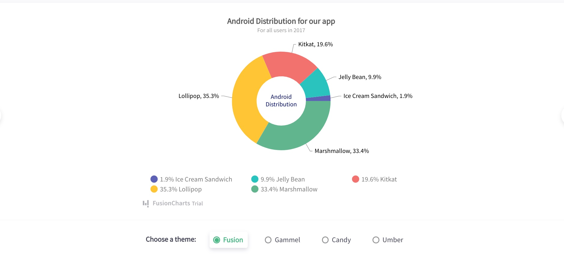 Pie charts example: Doughnut chart