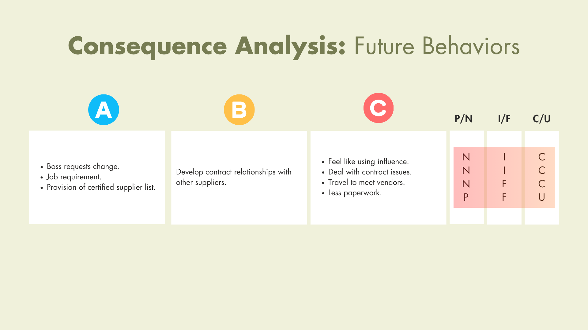 Consequence Analysis: Future Behaviors