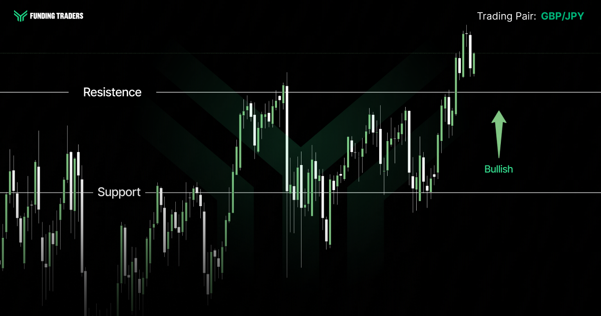 GBP/JPY candlestick chart on a black background with the Funding Traders logo top left and "Trading Pair: GBP/JPY" labelled in green top right. Green and white candles climb from lows near a white horizontal Support line, push up through a white Resistence line, and rally to fresh highs at the top right, where a green upward arrow and "Bullish" label mark the trend. A faint dark green brand emblem watermarks the center of the chart.