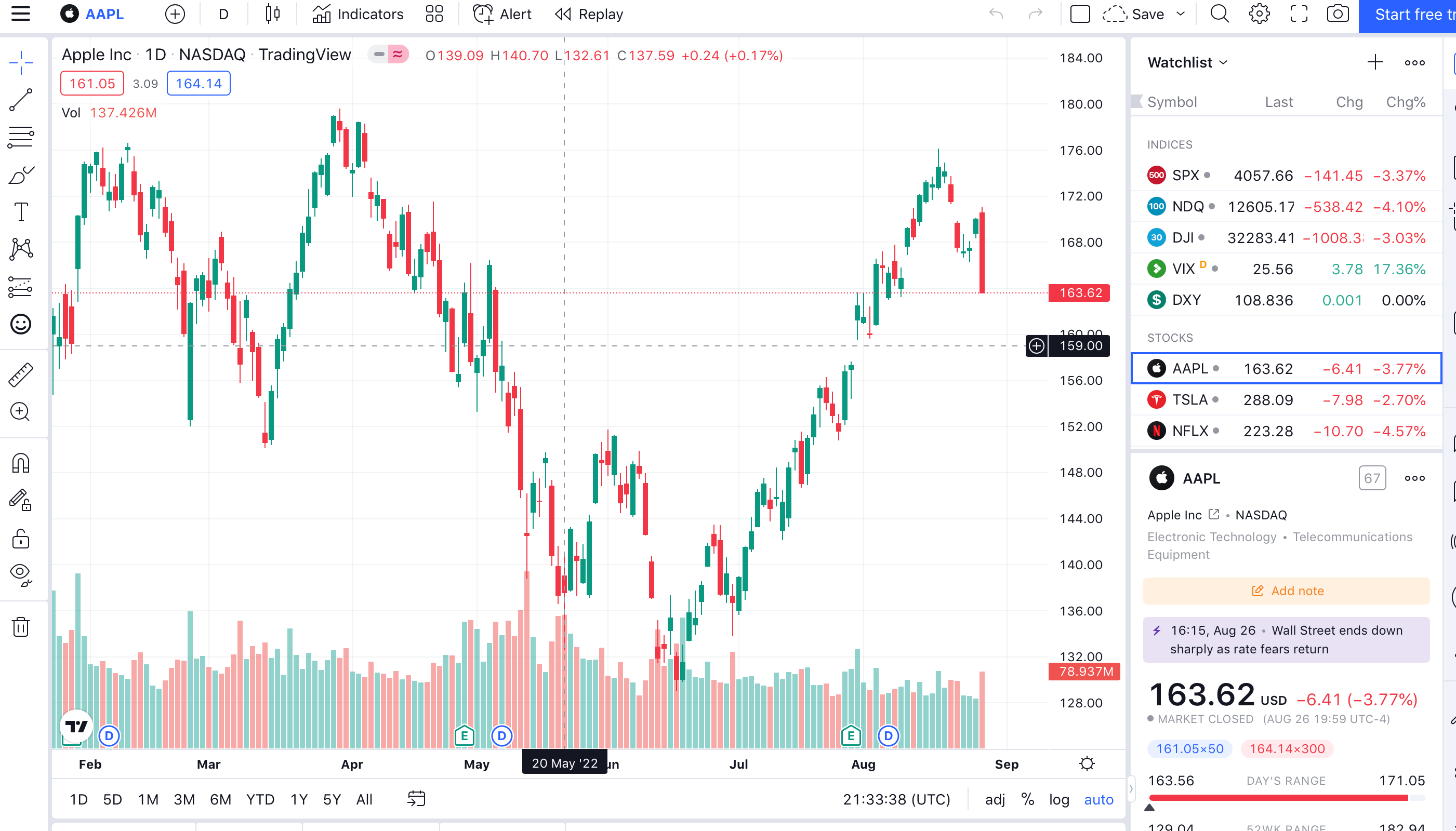 Tradingview charts