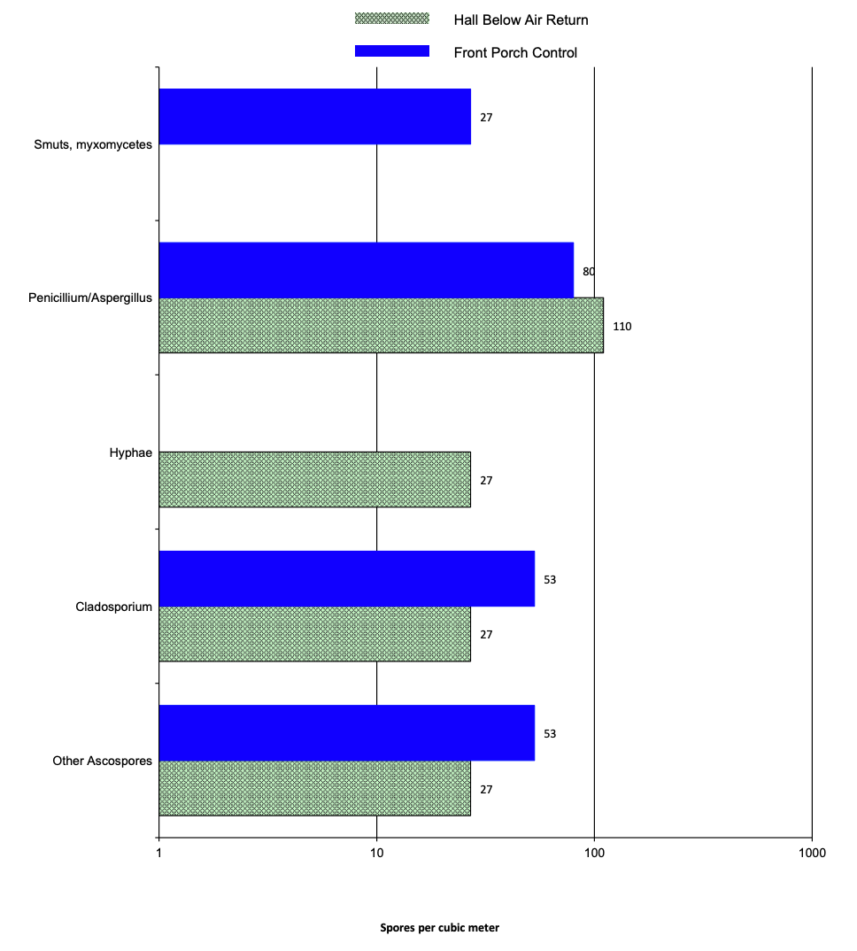 Comparing indoor to outdoor mold