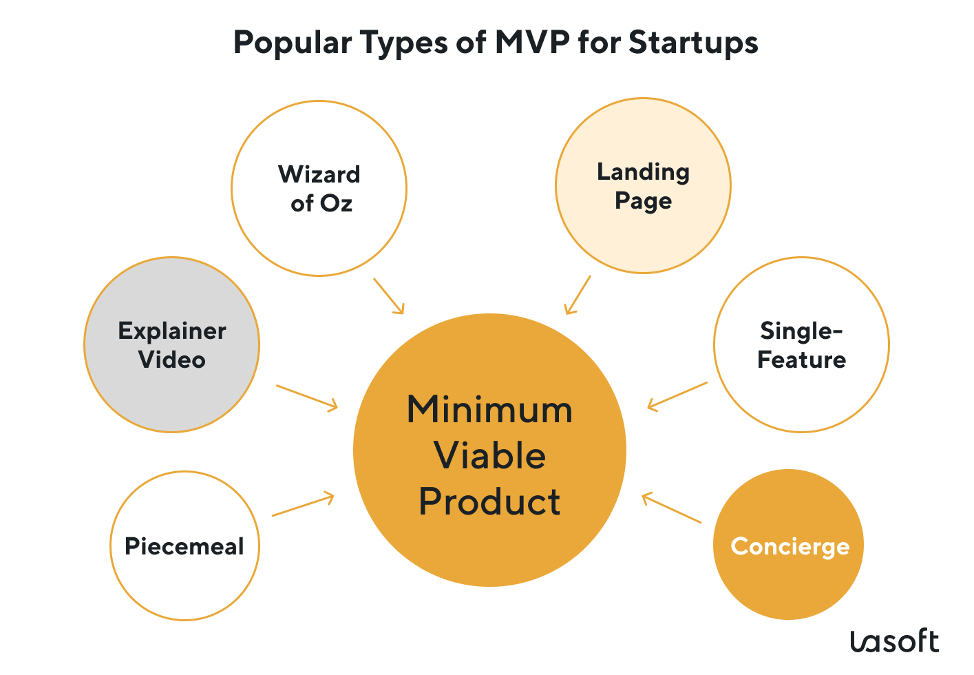developing minimum viable products to get qualitative feedback and user interest
