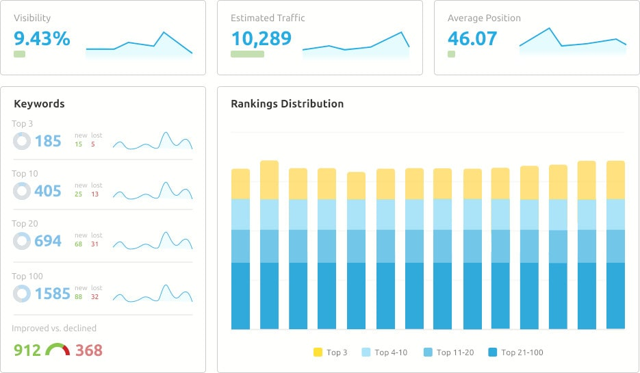 Seguimiento de las posiciones de las palabras clave con Semrush