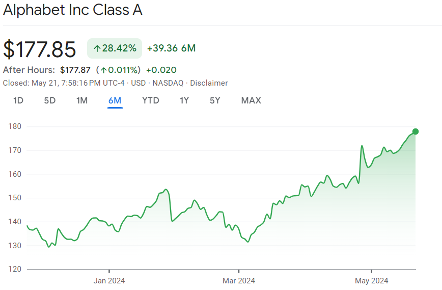 Alphabet Price Chart (Source: Google Finance)