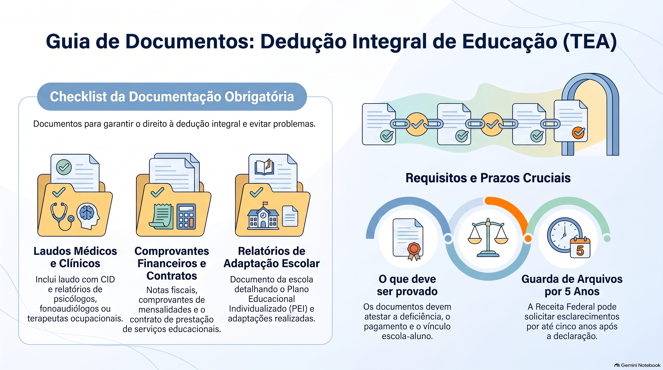 Quais documentos comprovam o direito à dedução integral perante a Receita Federal?