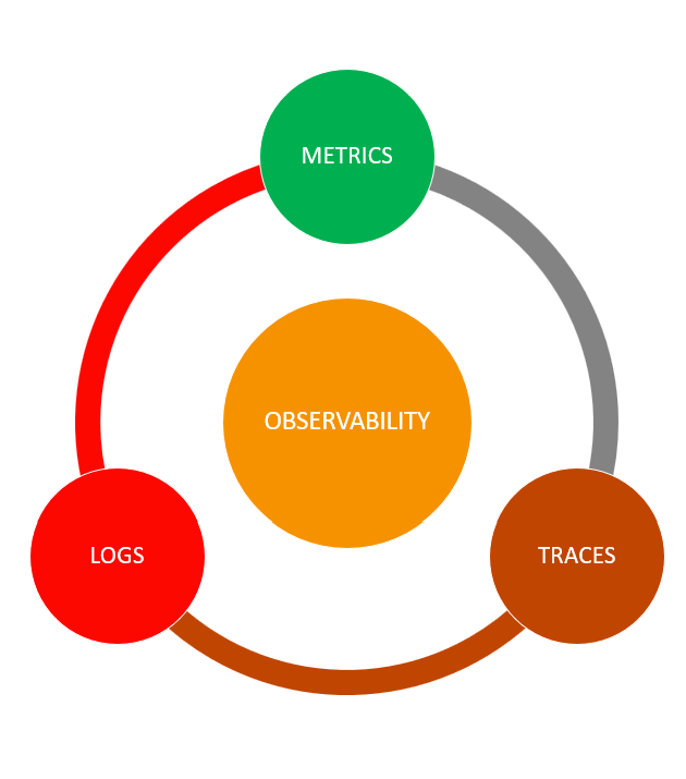 Observability