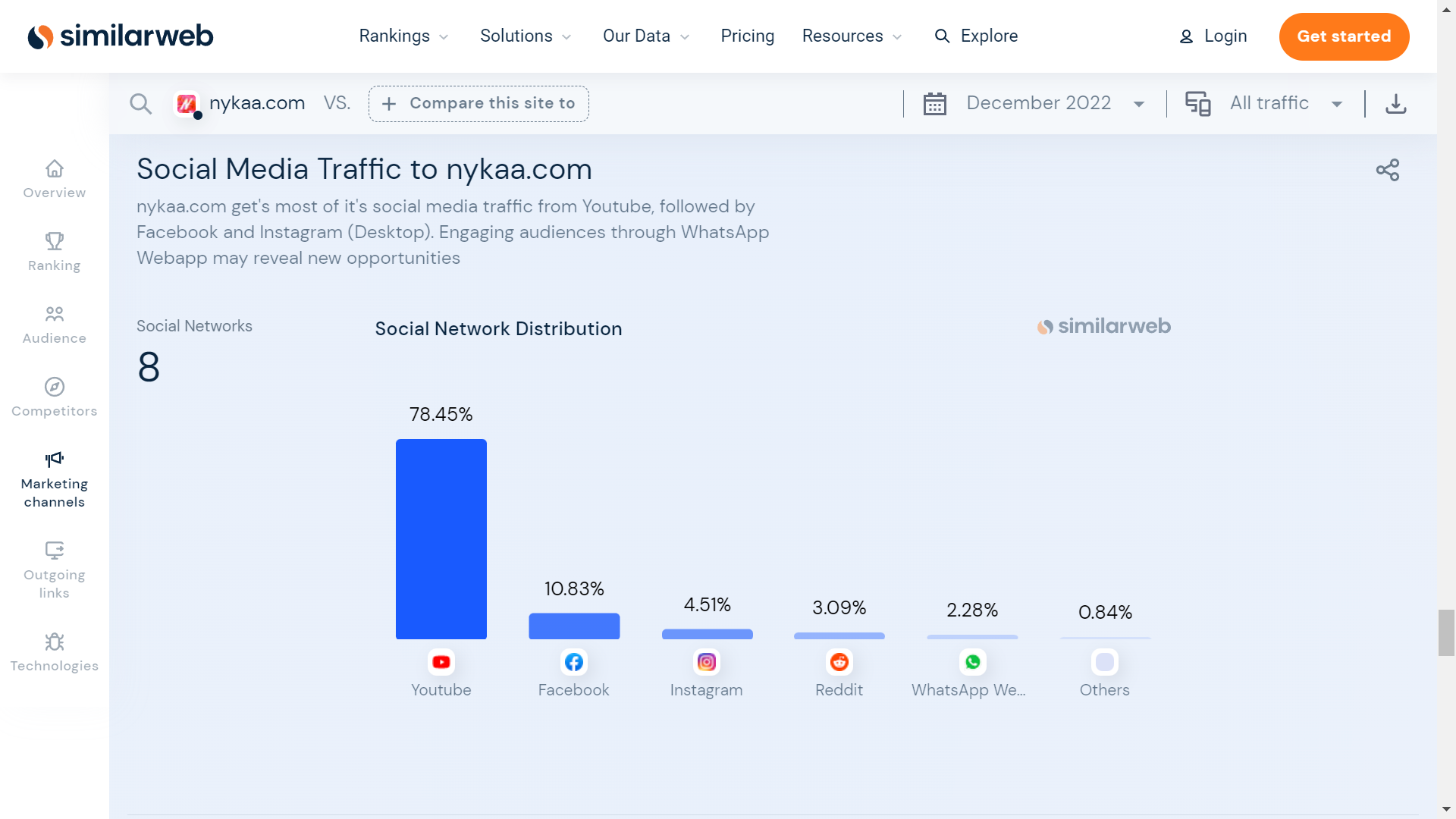 SimilarWeb screenshot of Social Media Traffic distribution to Nykaa's website