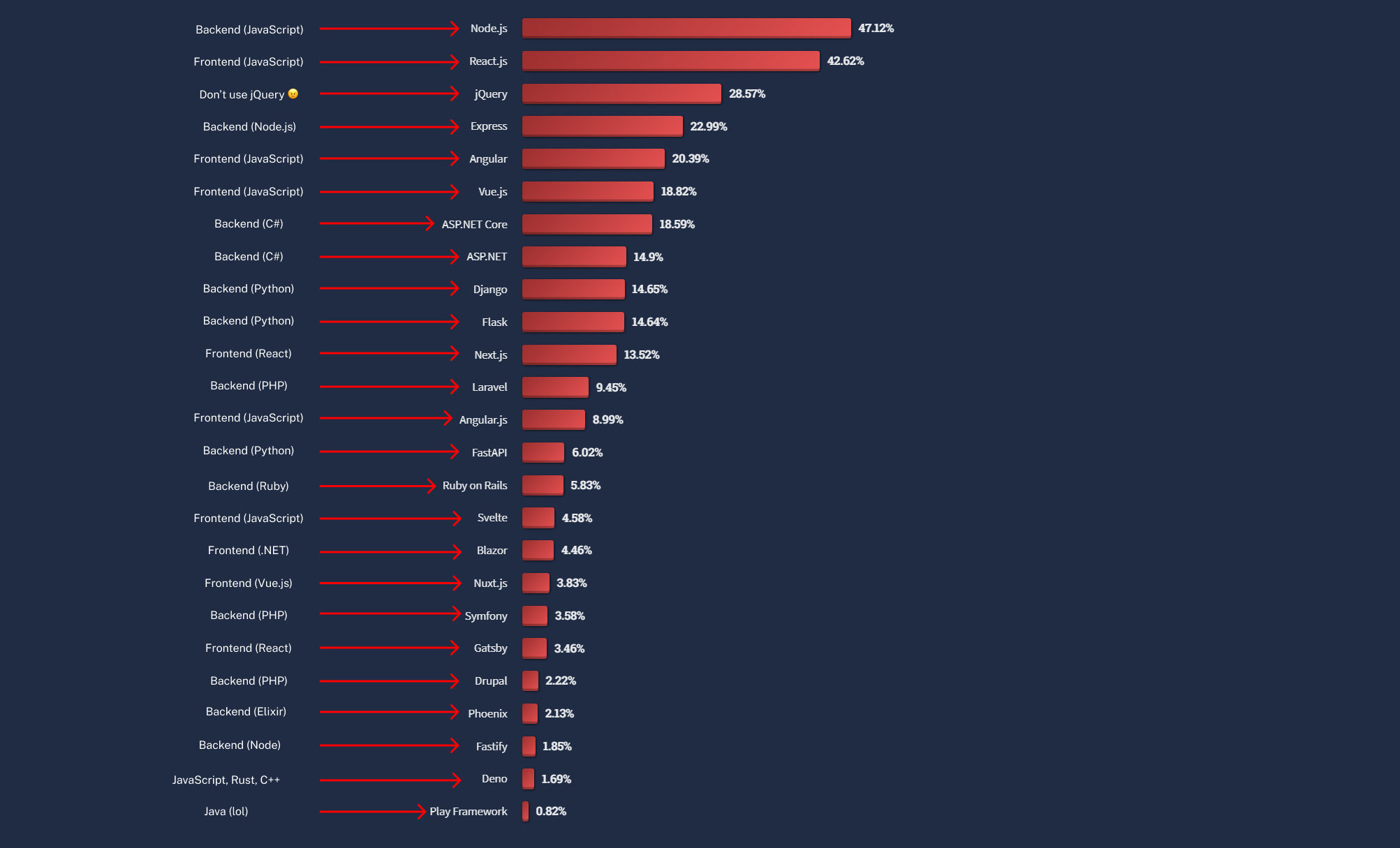 List of popular languages and frameworks from Stackoverflow's 2022 study