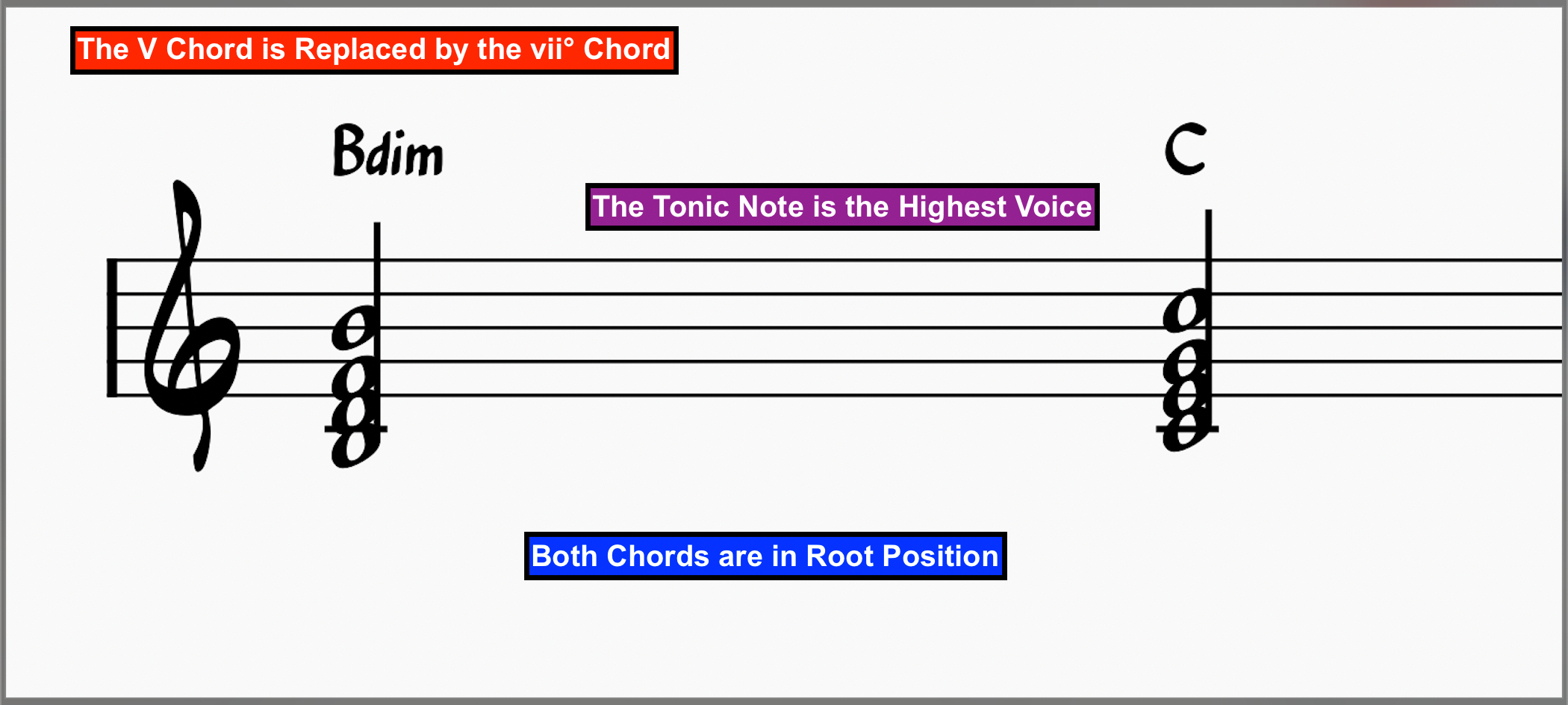 Leading Tone Imperfect Cadence