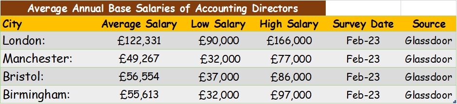 Accounting Director Salary and Pay